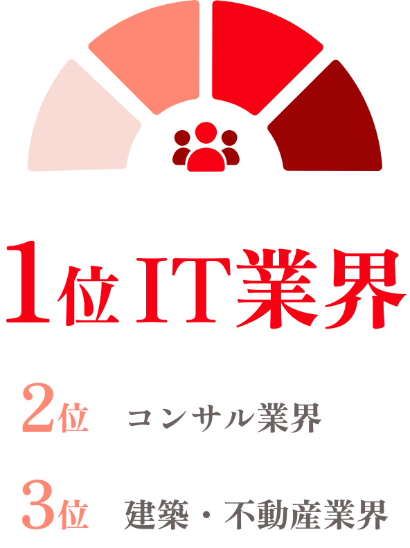 1位IT業界 2位コンサル業界 3位建築・不動産業界