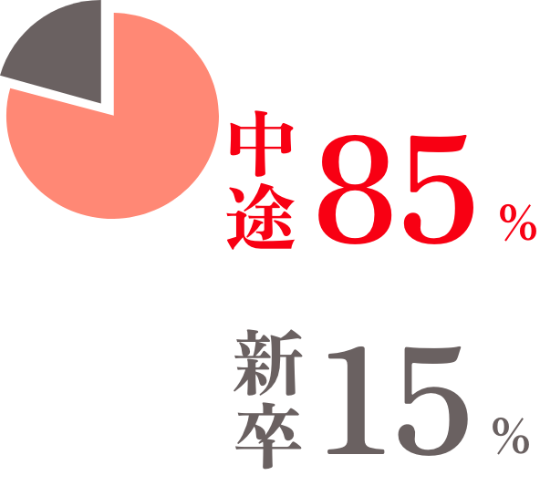 中途85%新卒15%