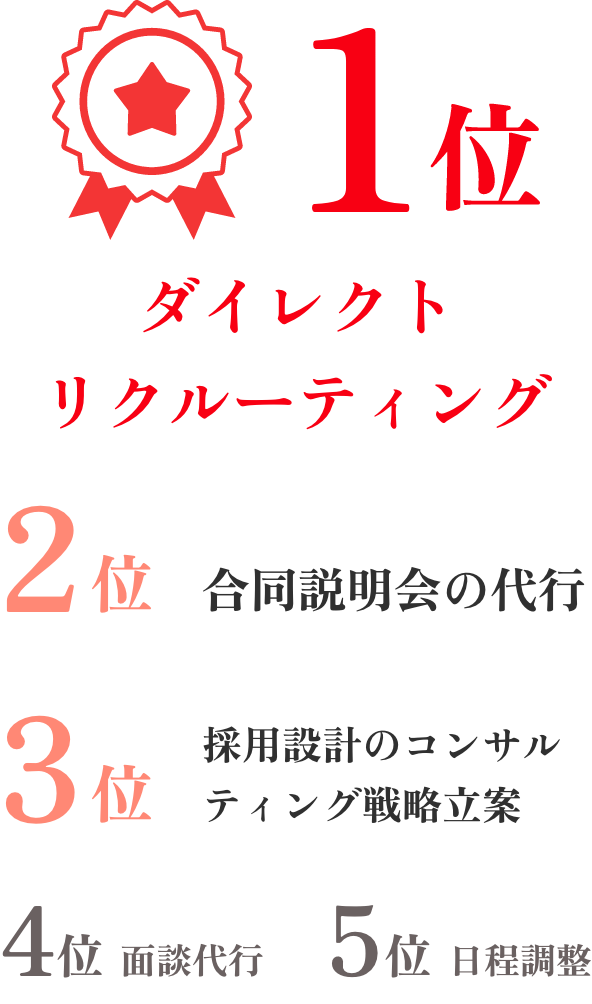 1位ダイレクトリクルーティング 2位合同説明会の代行 3位採用設計のコンサルティング戦略立案 4位面談代行 5位日程調整