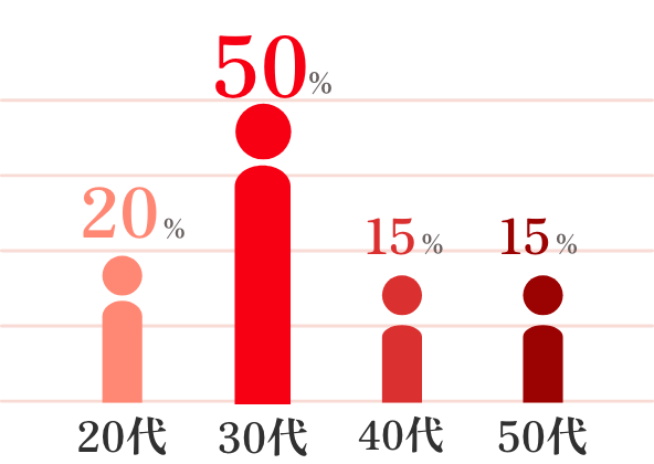 20代20% 30代50% 40代15% 50代15%